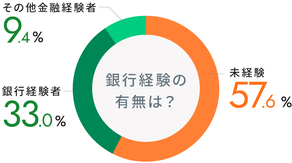 ▼銀行経験の有無は？ 未経験 57.6%／銀行経験者 33.0%／その他金融経験者 9.4%