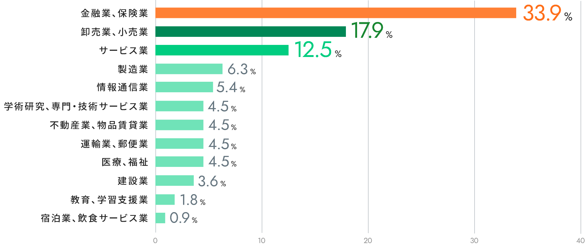 金融業、保険業 33.9%／卸売業、小売業 17.9%／サービス業 12.5%／製造業 6.3%／情報通信業 5.4%／学術研究、専門・技術サービス業 4.5%／不動産業、物品賃貸業 4.5%／運輸業、郵便業 4.5%／医療、福祉 4.5%／建設業 3.6%／教育、学習支援業 1.8%／宿泊業、飲食サービス業 0.9%