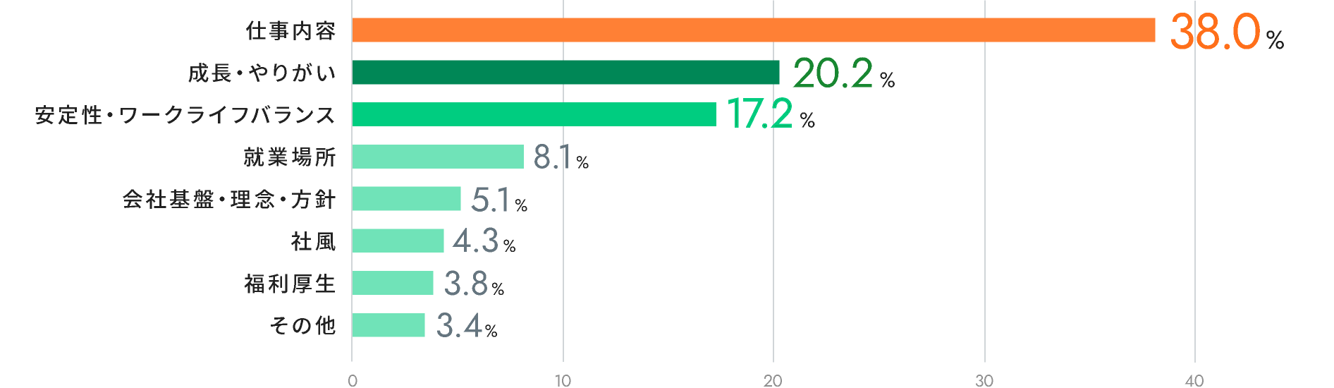 仕事内容：38.0%／成長・やりがい：20.2%／安定性・ワークライフバランス：17.2%／就業場所：8.1%／会社基盤・理念・方針：5.1%／社風：4.3%／福利厚生：3.8%／その他：3.4%