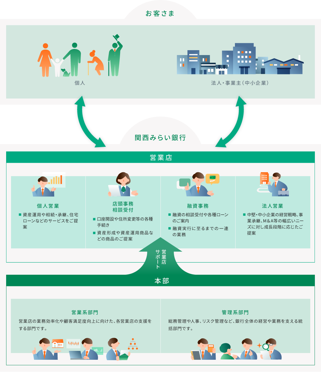 【お客さま】個人、法人・事業主（中小企業）←→【関西みらい銀行】 営業店／1.個人営業：運用や相続・承継、住宅ローンなどのサービスをご提案 2.店頭事務相談受付：口座開設や住所変更等の各種手続き、資産形成や資産運用商品などの商品のご提案 3.融資事務：融資の相談受付や各種ローンのご案内、融資実行に至るまでの一連の業務 4.法人営業：中堅・中小企業の経営戦略、事業承継、M&A等の幅広いニーズに対し成長段階に応じたご提案 ←営業店サポート← 本部／1.営業系部門：営業店の業務効率化や顧客満足度向上に向けた、各営業店の支援をする部門です。 2.管理系部門：総務管理や人事、リスク管理など、銀行全体の経営や業務を支える統括部門です。