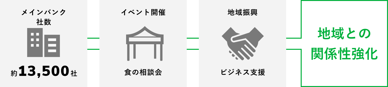 地域との関係性強化