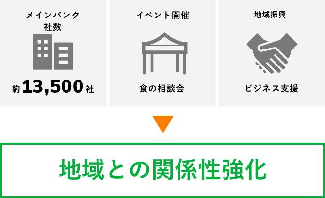 地域との関係性強化