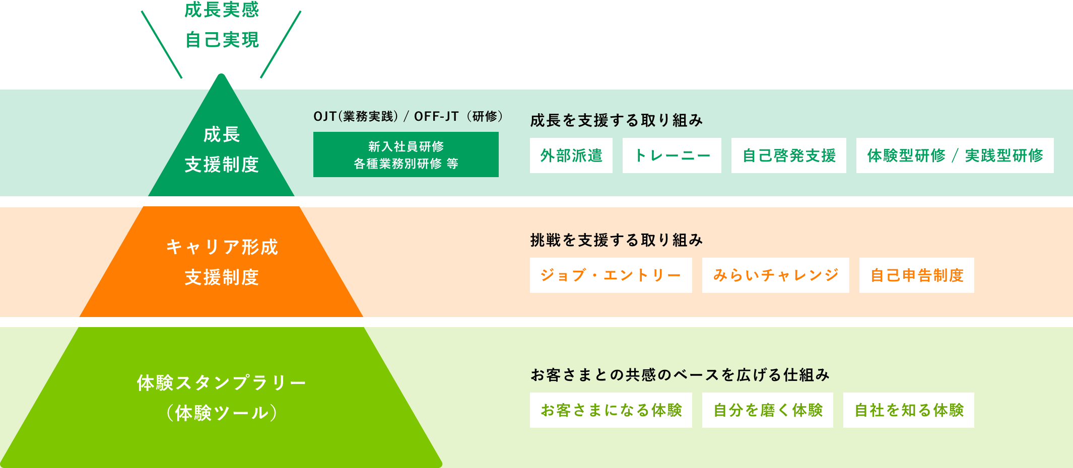 成長実感、自己表現