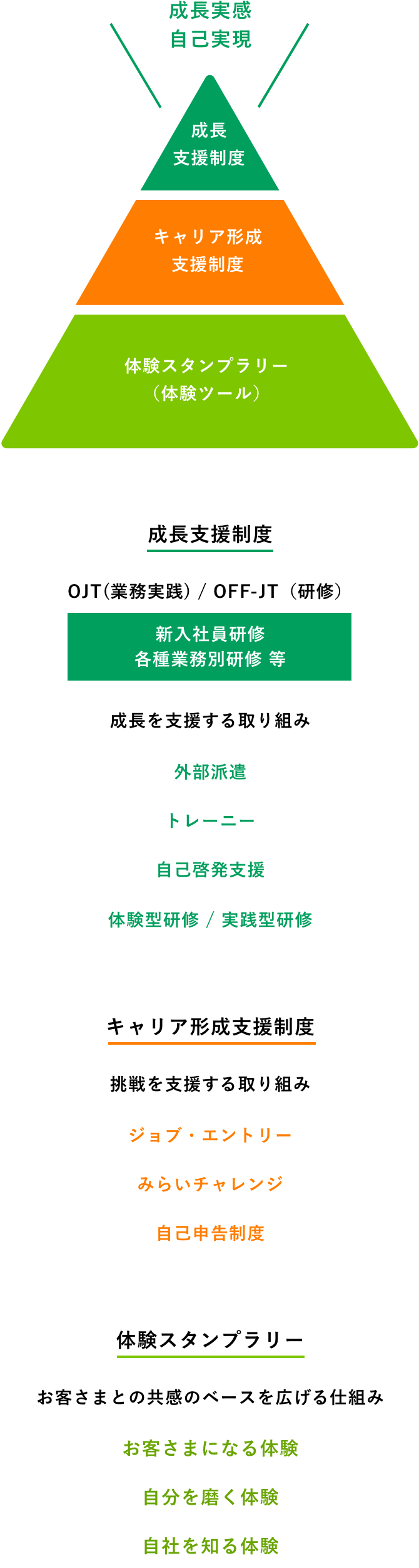 成長実感、自己表現