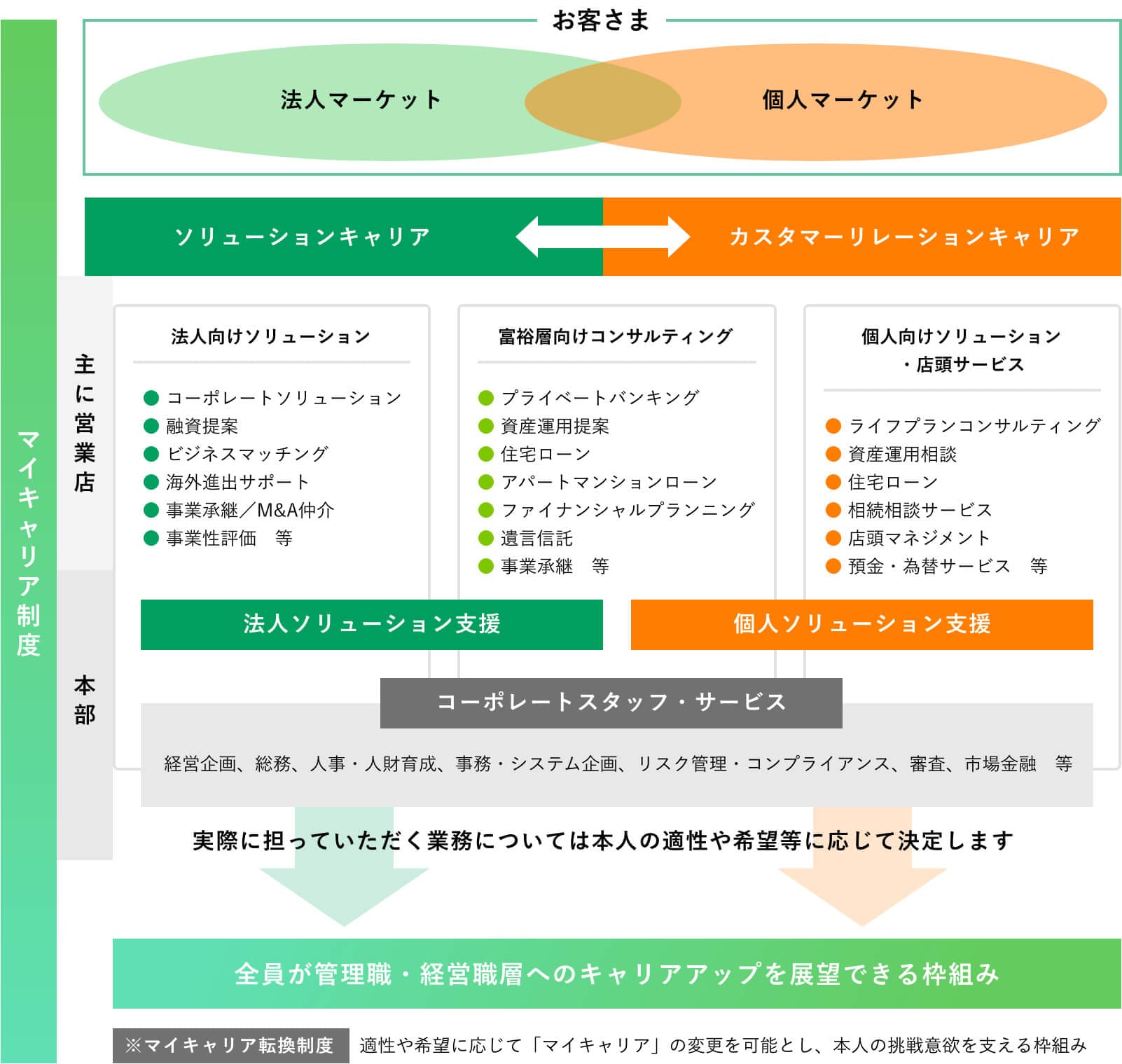 マイキャリア制度