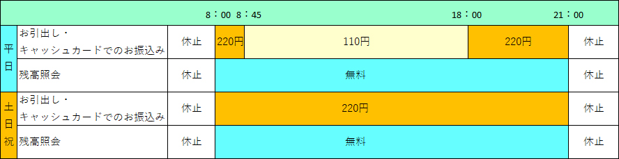 その他提携金融機関のキャッシュカード（MICS提携）