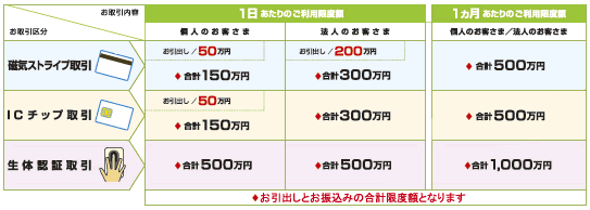 1.キャッシュカードのご利用限度額