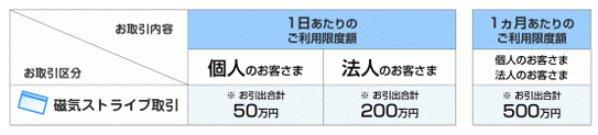 2.ローンカードのご利用限度額