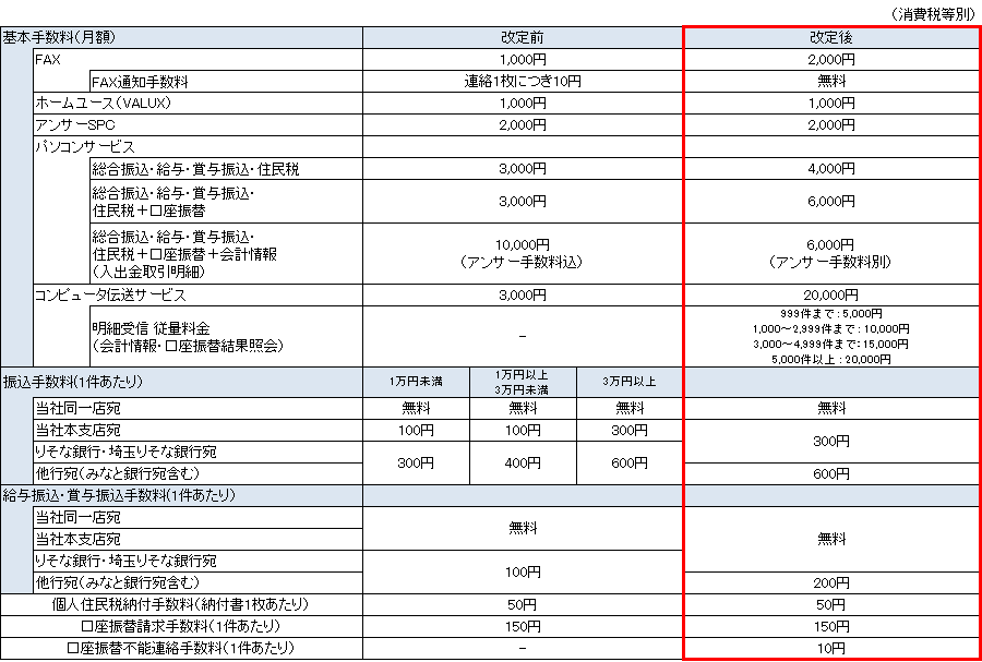 手数料の改定について