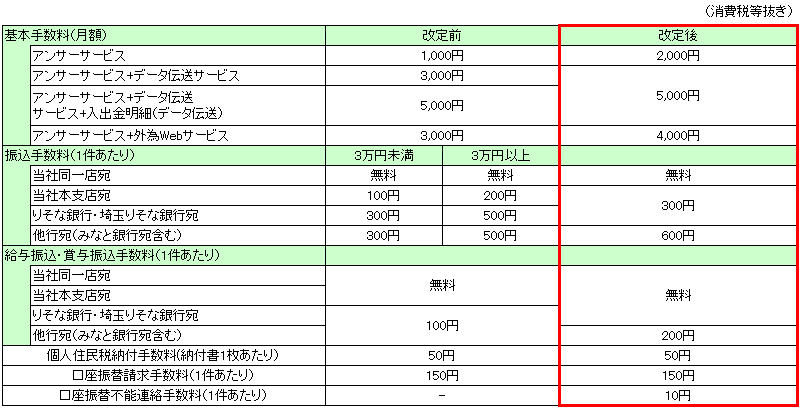 手数料の改定について