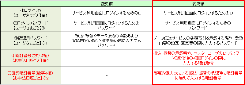 各種パスワード、暗証番号のご利用について