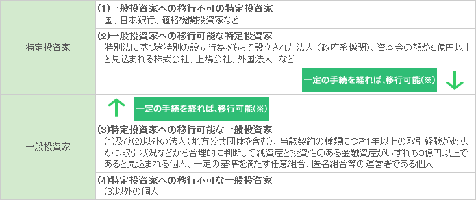 一定の手続きを経れば、移行可能（※）